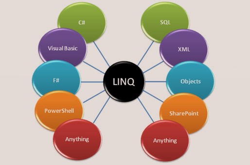 تفاوت SQL و LINQ و Lambda